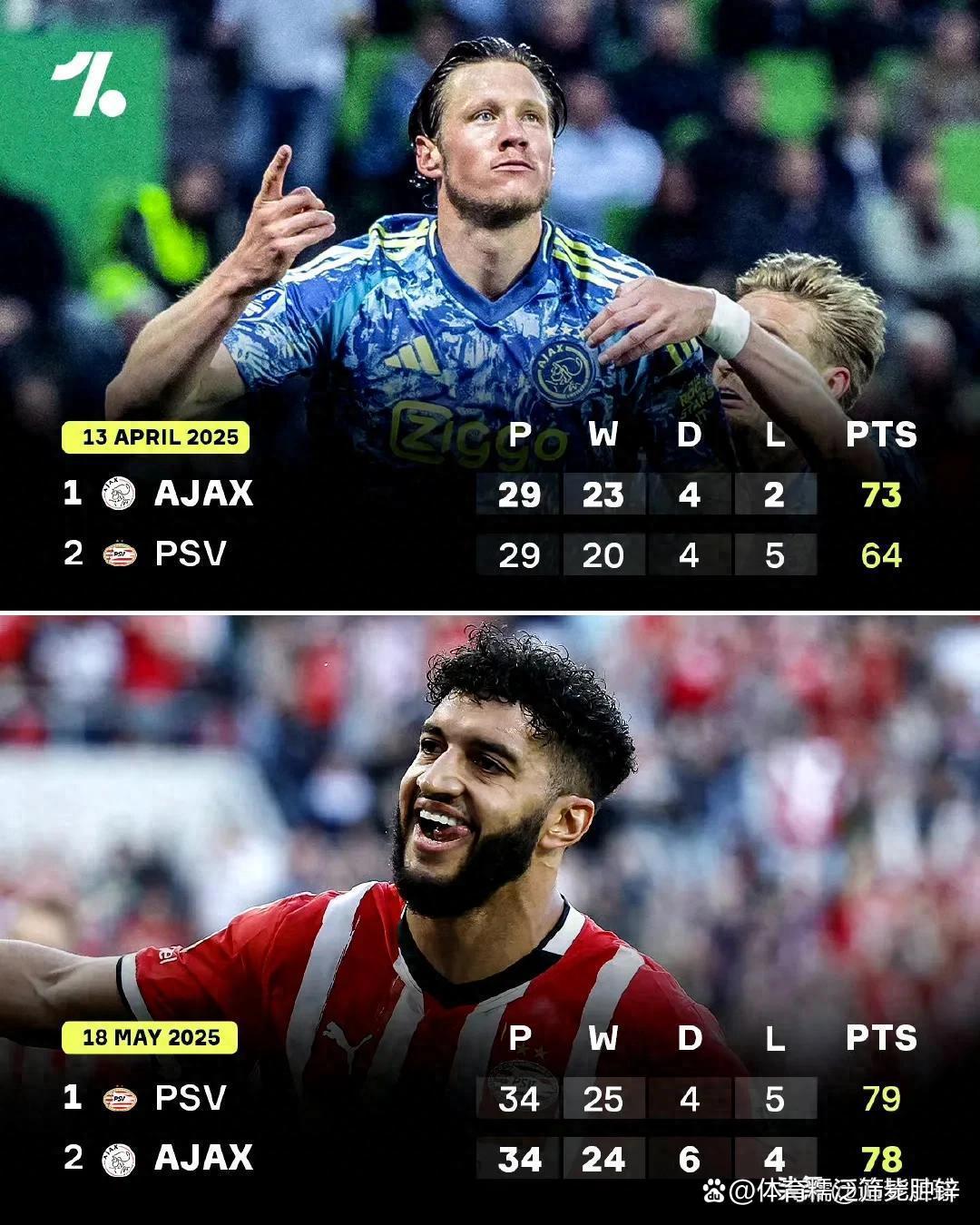 转折点休斯敦火箭防线松动；荷甲转会期攻防权衡；媒体盛赞；年轻球员得到机会